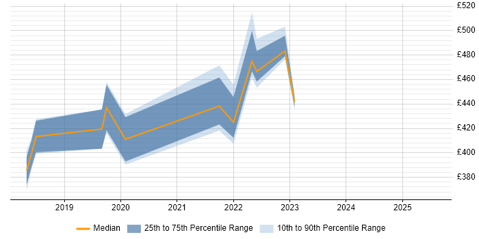Contractor daily rate distribution trend for jobs in County Antrim citing Scaled Agile Framework Contractor daily rate distribution trend for jobs in County Antrim citing Scaled Agile Framework