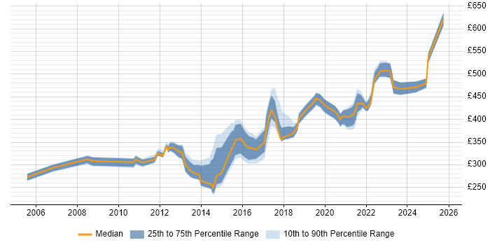 Contractor daily rate distribution trend for jobs in County Antrim citing SDLC