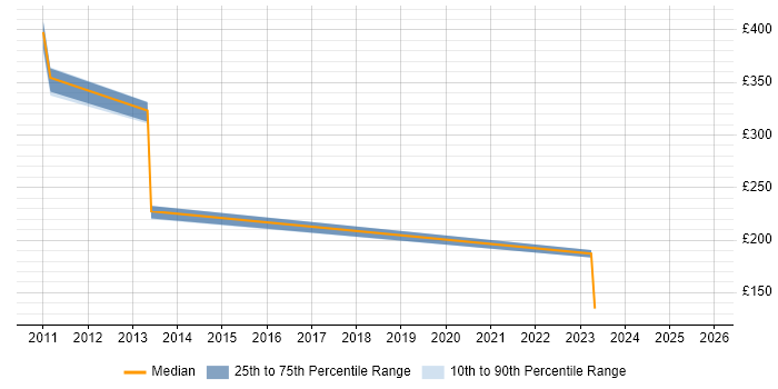 Contractor daily rate distribution trend for Security Analyst job vacancies in County Antrim