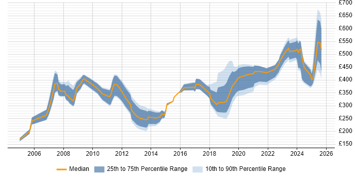 Contractor daily rate distribution trend for jobs in County Antrim citing Security Cleared