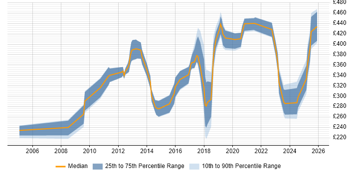 Contractor daily rate distribution trend for jobs in County Antrim citing Self-Motivation