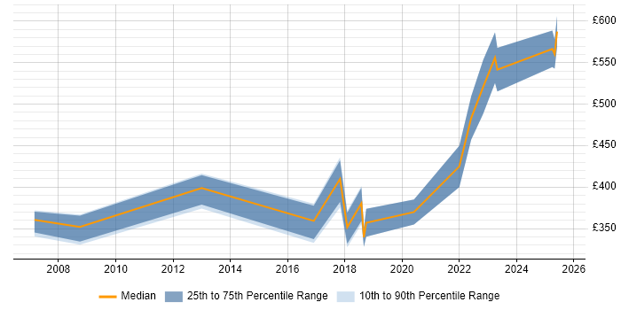 Contractor daily rate distribution trend for Senior Analyst job vacancies in County Antrim Contractor daily rate distribution trend for Senior Analyst job vacancies in County Antrim