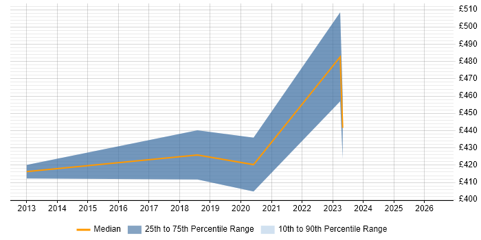 Contractor daily rate distribution trend for Senior Business Analyst job vacancies in County Antrim