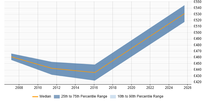 Contractor daily rate distribution trend for Senior Designer job vacancies in County Antrim Contractor daily rate distribution trend for Senior Designer job vacancies in County Antrim