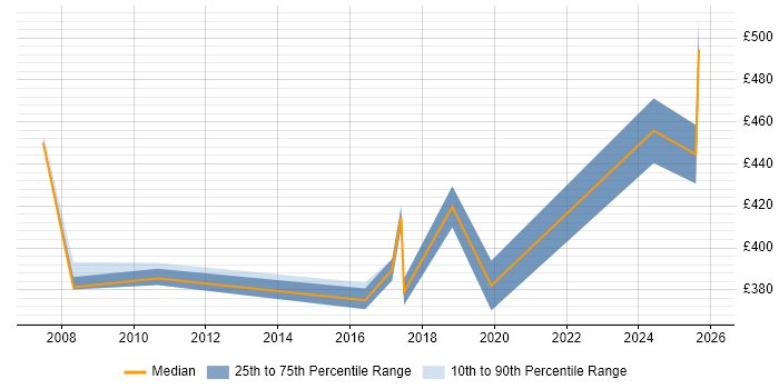 Contractor daily rate distribution trend for Senior Network Engineer job vacancies in County Antrim