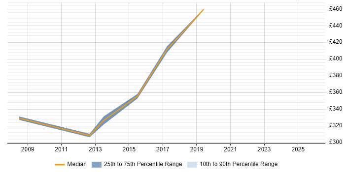 Contractor daily rate distribution trend for Senior Software Engineer job vacancies in County Antrim