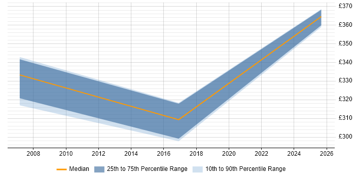Contractor daily rate distribution trend for Senior Test Analyst job vacancies in County Antrim