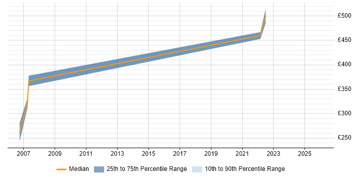 Contractor daily rate distribution trend for Senior Test Engineer job vacancies in County Antrim