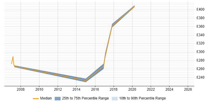 Contractor daily rate distribution trend for Senior Tester job vacancies in County Antrim