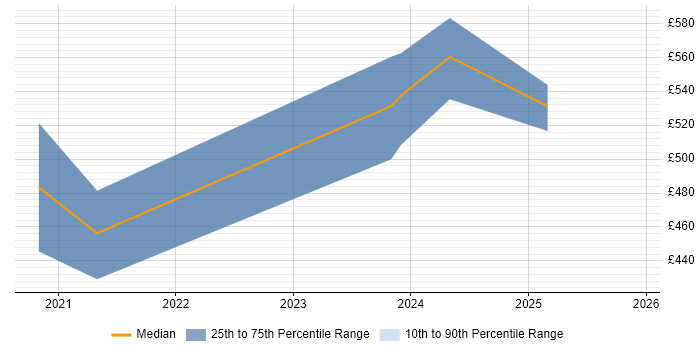 Contractor daily rate distribution trend for jobs in County Antrim citing Serverless