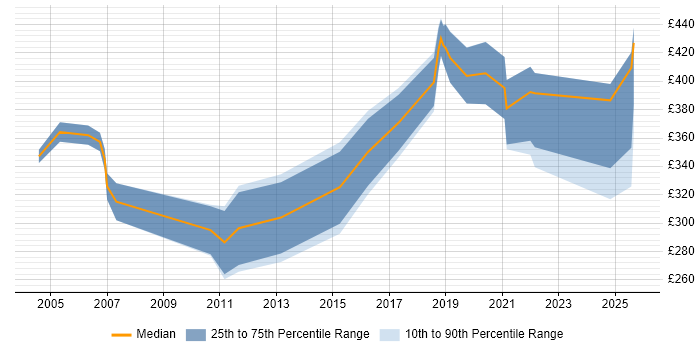 Contractor daily rate distribution trend for jobs in County Antrim citing Service Delivery