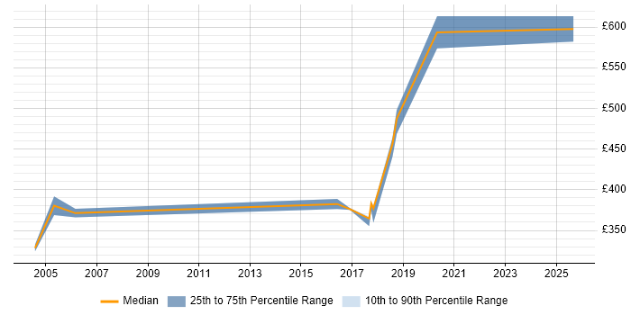 Contractor daily rate distribution trend for jobs in County Antrim citing Service Design