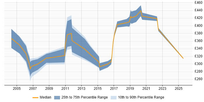 Contractor daily rate distribution trend for jobs in County Antrim citing Service Management