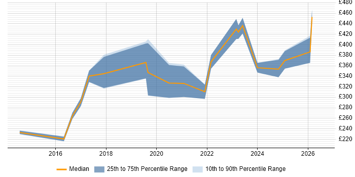 Contractor daily rate distribution trend for jobs in County Antrim citing ServiceNow
