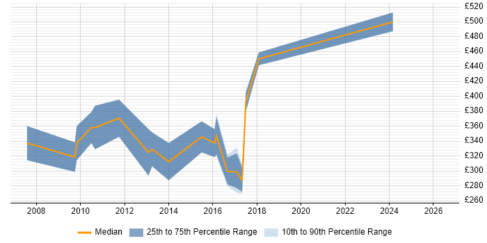 Contractor daily rate distribution trend for SharePoint Developer job vacancies in County Antrim