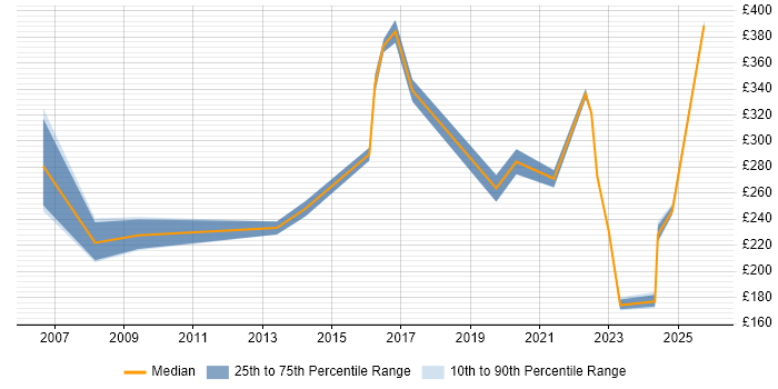 Contractor daily rate distribution trend for jobs in County Antrim citing SLA