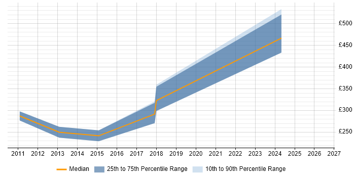 Contractor daily rate distribution trend for Software Tester job vacancies in County Antrim