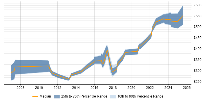 Contractor daily rate distribution trend for jobs in County Antrim citing Software Testing Contractor daily rate distribution trend for jobs in County Antrim citing Software Testing