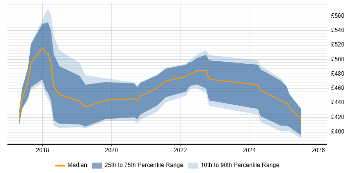 Contractor daily rate distribution trend for jobs in County Antrim citing Spring Boot