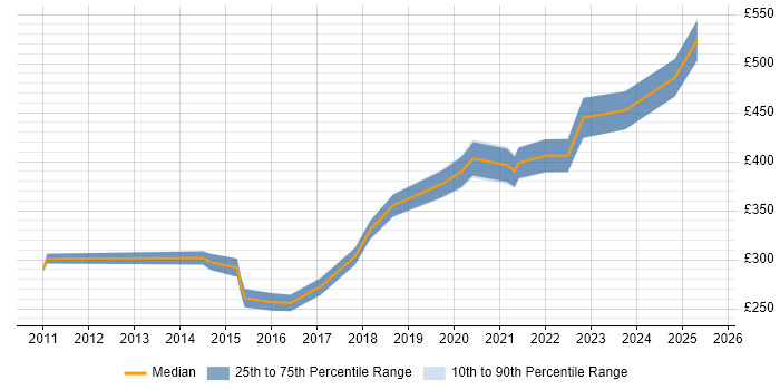 Contractor daily rate distribution trend for SQL Analyst job vacancies in County Antrim