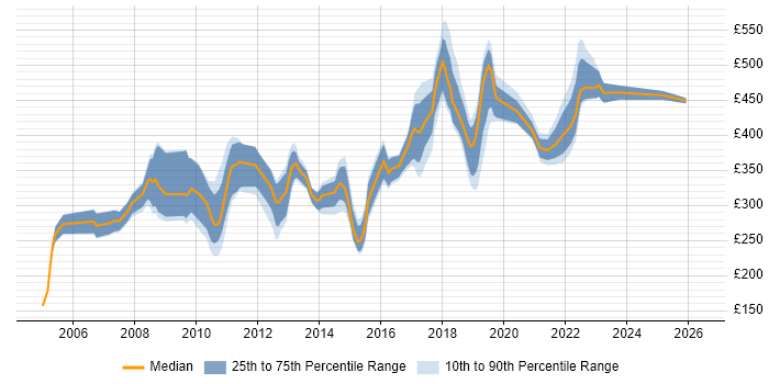 Contractor daily rate distribution trend for jobs in County Antrim citing SQL Server
