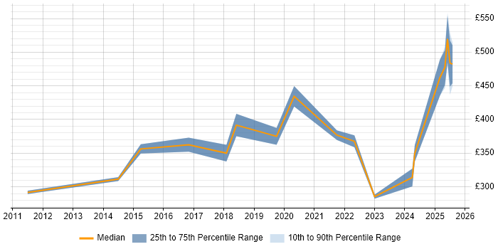 Contractor daily rate distribution trend for jobs in County Antrim citing Stakeholder Engagement Contractor daily rate distribution trend for jobs in County Antrim citing Stakeholder Engagement