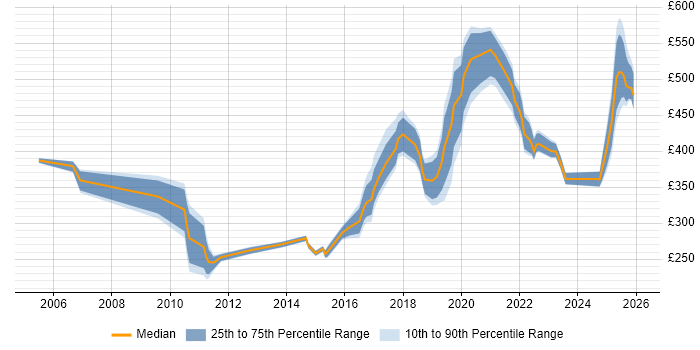 Contractor daily rate distribution trend for jobs in County Antrim citing Stakeholder Management