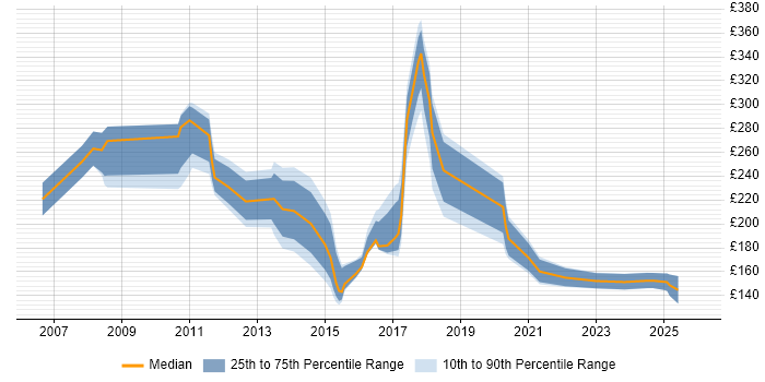 Contractor daily rate distribution trend for Support Analyst job vacancies in County Antrim