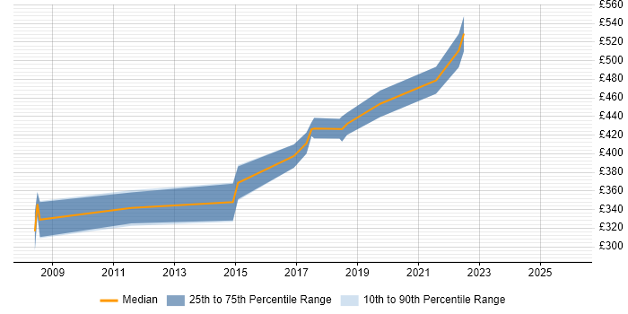 Contractor daily rate distribution trend for jobs in County Antrim citing SWIFT Messaging Network