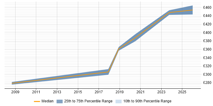 Contractor daily rate distribution trend for jobs in County Antrim citing System Integration Testing