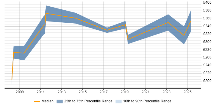 Contractor daily rate distribution trend for Systems Administrator job vacancies in County Antrim Contractor daily rate distribution trend for Systems Administrator job vacancies in County Antrim