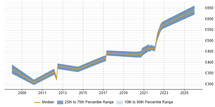 Contractor daily rate distribution trend for jobs in County Antrim citing Systems Analysis