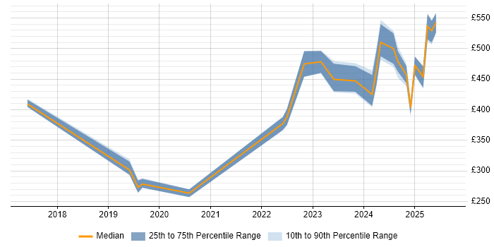 Contractor daily rate distribution trend for jobs in County Antrim citing Tableau