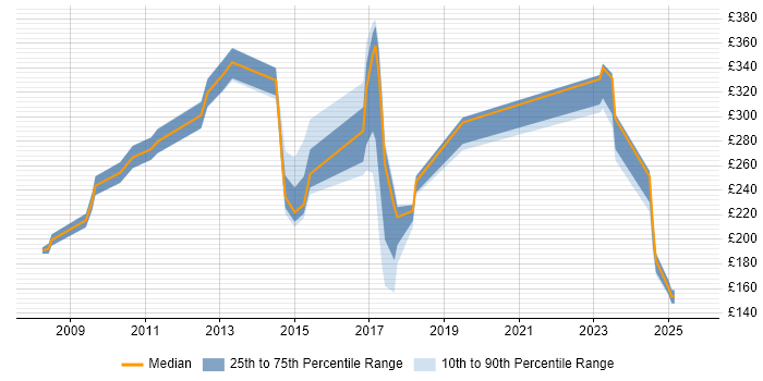 Contractor daily rate distribution trend for jobs in County Antrim citing TCP/IP