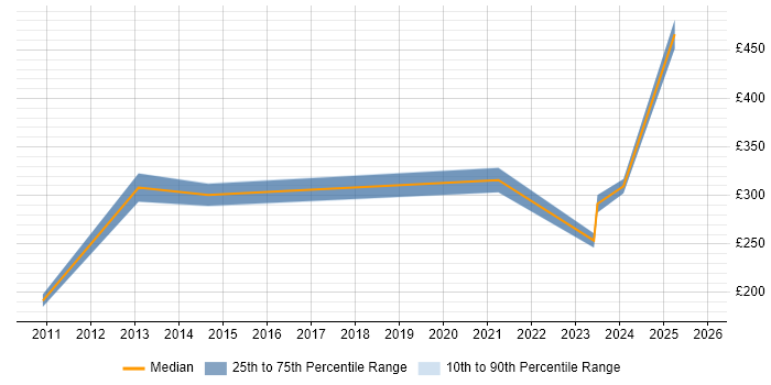 Contractor daily rate distribution trend for Team Leader job vacancies in County Antrim
