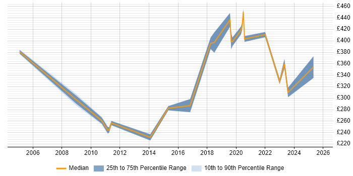 Contractor daily rate distribution trend for Technical Analyst job vacancies in County Antrim