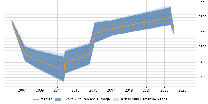 Contractor daily rate distribution trend for Technical Architect job vacancies in County Antrim Contractor daily rate distribution trend for Technical Architect job vacancies in County Antrim
