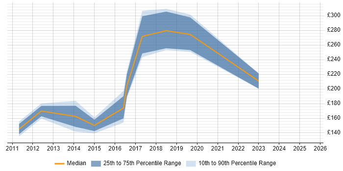Contractor daily rate distribution trend for Technical Support job vacancies in County Antrim Contractor daily rate distribution trend for Technical Support job vacancies in County Antrim