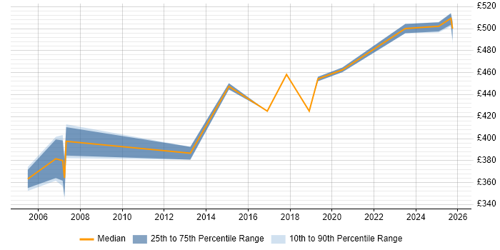 Contractor daily rate distribution trend for Test Manager job vacancies in County Antrim Contractor daily rate distribution trend for Test Manager job vacancies in County Antrim