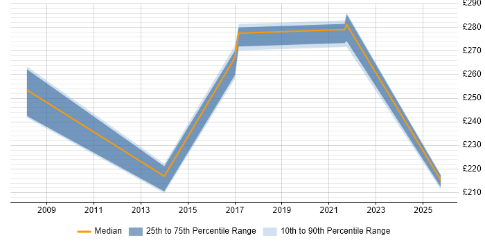 Contractor daily rate distribution trend for jobs in County Antrim citing Thin Client Contractor daily rate distribution trend for jobs in County Antrim citing Thin Client