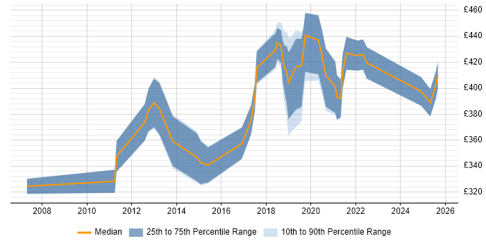 Contractor daily rate distribution trend for jobs in County Antrim citing Time Management