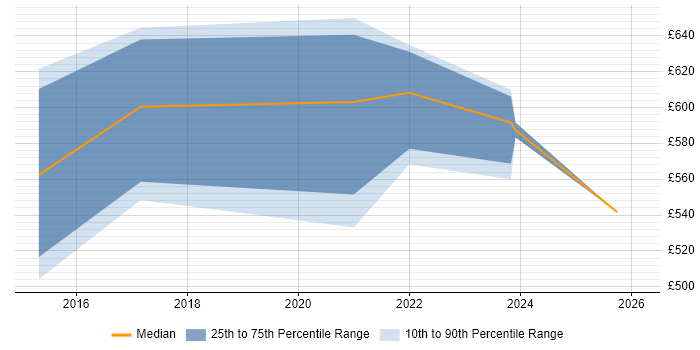 Contractor daily rate distribution trend for jobs in County Antrim citing TOGAF