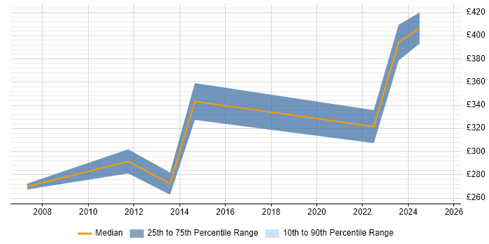 Contractor daily rate distribution trend for Trainer job vacancies in County Antrim Contractor daily rate distribution trend for Trainer job vacancies in County Antrim
