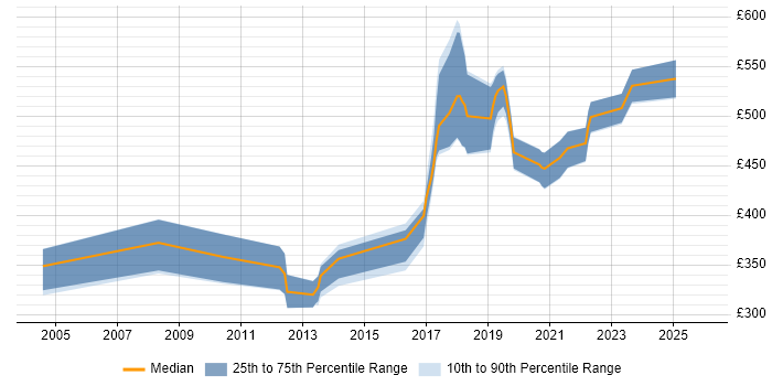 Contractor daily rate distribution trend for jobs in County Antrim citing Unit Testing