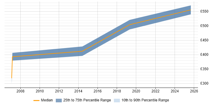 Contractor daily rate distribution trend for jobs in County Antrim citing Usability Testing Contractor daily rate distribution trend for jobs in County Antrim citing Usability Testing