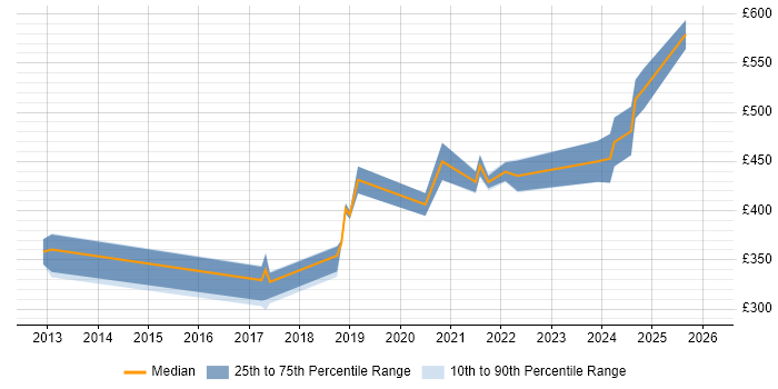 Contractor daily rate distribution trend for jobs in County Antrim citing UX Design