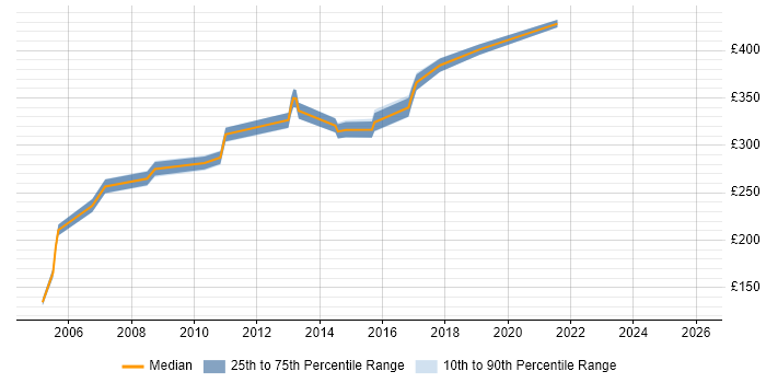 Contractor daily rate distribution trend for jobs in County Antrim citing VB