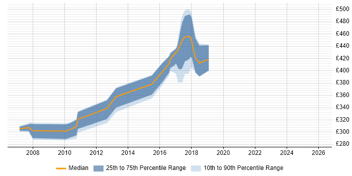 Contractor daily rate distribution trend for jobs in County Antrim citing Visual Studio