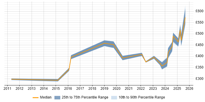 Contractor daily rate distribution trend for jobs in County Antrim citing Visualisation