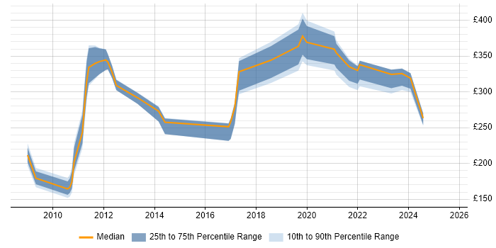 Contractor daily rate distribution trend for jobs in County Antrim citing VMware Infrastructure Contractor daily rate distribution trend for jobs in County Antrim citing VMware Infrastructure